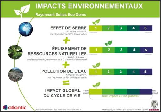Affichage Impacts Environnementaux Atlantic - Solius Eo Domo
